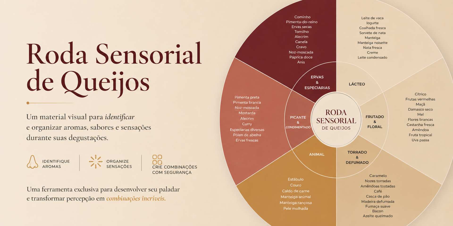 Roda Sensorial de Queijos